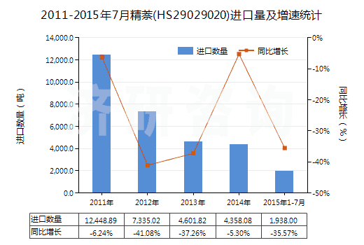 2011-2015年7月精萘(HS29029020)進口量及增速統(tǒng)計